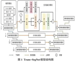 Trans-SegNet:一种基于Transformer的脑肿瘤图像分割网络0