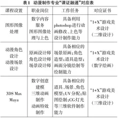 “1+X”证书制度下动漫设计与制作专业课证融通教学改革研究