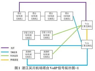 VoIP技术在吴川塔台中的应用实践探析0