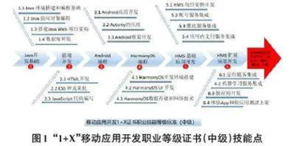 “1+X”职业技能证书制度下移动应用开发专业人才培养模式改革研究0