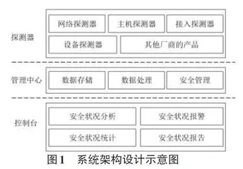 基于三层架构的企业网络安全管理系统的设计