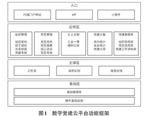 基于微服务的数字党建云平台的设计与实现