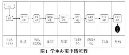 微服务架构在高职院校业务流程再造中的应用探析0