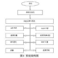 基于边缘计算的电动汽车能量管理系统设计