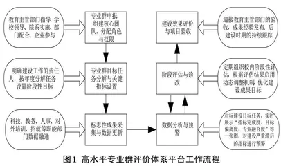 基于大数据的高水平专业群建设与评价体系平台建设方法0