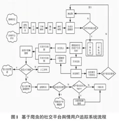 基于爬虫的社交平台舆情用户追踪系统设计与实现