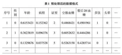 基于深度神经网络和中西医多维信息融合的T2DM中医证型预测模型研究