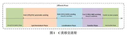 塔台管制自动化系统与空管自动化系统C类移交研究