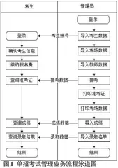 高职院校单招管理业务分析与系统设计0