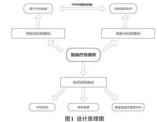 基于微电流和电脉冲的智能绷带的设计与实现0