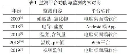 海洋监测平台研究综述0