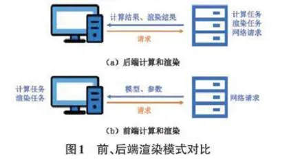 基于微服务和前端渲染技术的新型虚拟仿真平台架构设计0