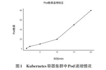 IO密集型生产环境下容器集群弹性伸缩研究