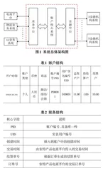  区域性大宗农特产品电商平台账户系统的研究与设计0