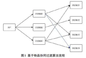 基于协同过滤算法的附近景点推荐0