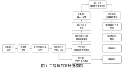 烟草行业工程审计信息化建设探析