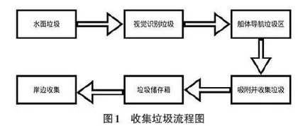 一种双船体结构的水面智能清道夫设计0