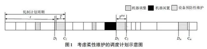 考虑设备预防性维护的订单计划与调度问题研究0