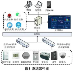  校园机房环控系统的设计与实现