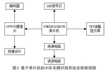 基于单片机的小区车牌识别系统的设计0