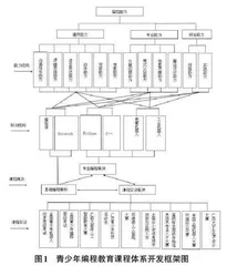 以能力发展为导向的青少年编程课程体系的构建探析