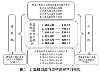 基于项目教学法的计算机组装与维护课程体系的重构研究