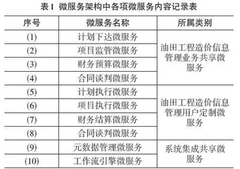 基于微服务架构的油田工程造价信息管理系统设计0