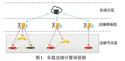 车载边缘计算中FTP服务器集群应用研究