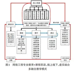 基于多融合教学模式的网络工程教学与实验仿真0