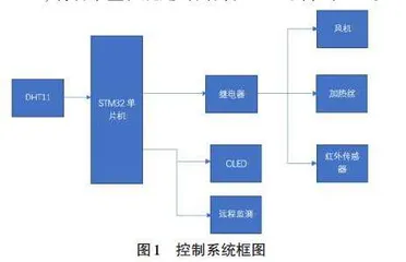 谷物烘干机水分监测和温度控制系统的设计