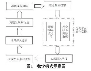 基于RSI 仿真软件的数字信号处理教学实践研究