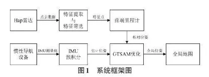 基于固态雷达的SLAM研究与实现