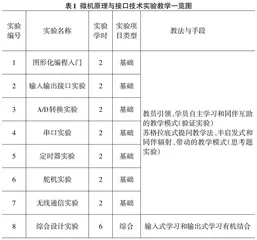 微机原理与接口技术课程实验教学改革实践探究