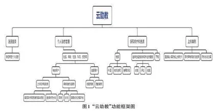 基于云开发的智能教辅小程序设计与实现0