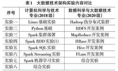 “新工科”背景下大数据专业教学模式改革与研究