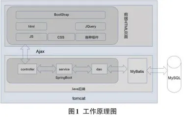 基于SpringBoot的校园智慧报修系统的设计与实现0