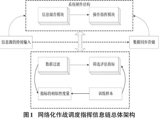 网络化作战调度指挥信息链效能评估系统设计0