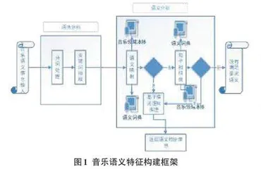 基于语义分析的音乐智能推荐系统的设计与实现0