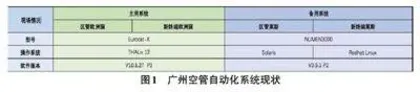 广州主备空管自动化系统的差异分析研究0