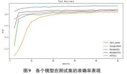 基于Swin Transformer的知识蒸馏模型在垃圾分类上的应用0