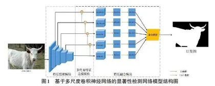 基于多尺度卷积神经网络的显著性检测方法0