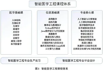 新工科背景下智能医学工程专业课程建设改革与实践探究0