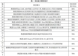 岗位需求驱动下嵌入式开发技术课程群的构建0