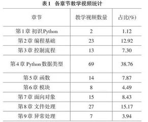 混合式教学模式下Python 基础编程课程建设实践探析