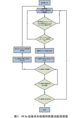 服务器启动过程检测PCIe设备丢失及恢复的功能实现