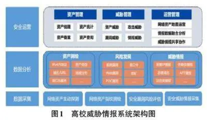 高校威胁情报融合共享建设与应用研究0