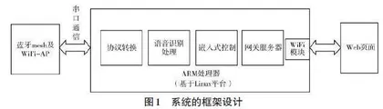 基于语音识别技术的智能家居系统设计0