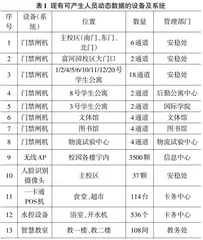 基于物联中台的平安校园建设实践探究