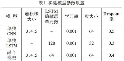 基于CNN-LSTM深度学习技术的知乎文本情感分析