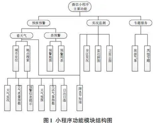 基于微信小程序的公众气象服务应用的设计与实现0